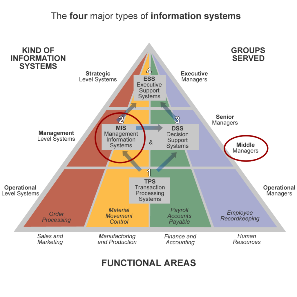 Management Information Systems -